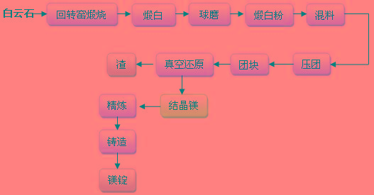 金属镁冶炼方法