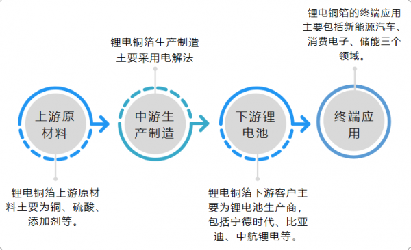 锂电铜箔