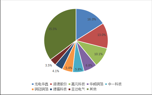 锂电铜箔