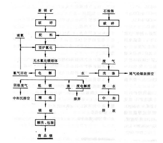 金属镁冶炼方法